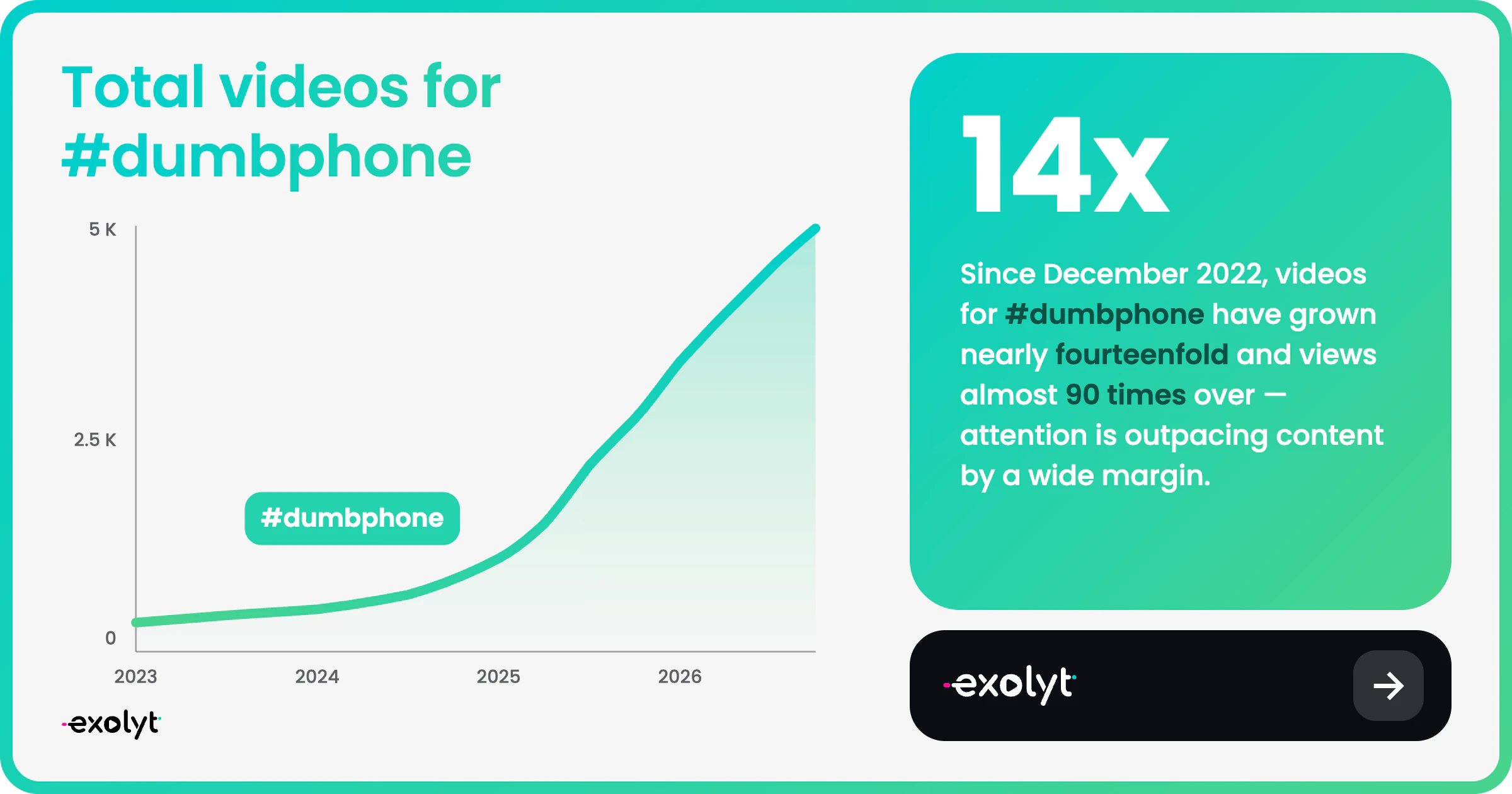 #dumbphone, total videos for hashtag from December 2022