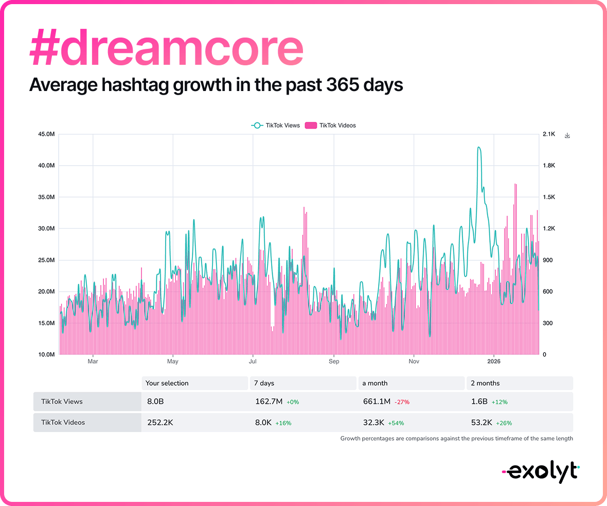 #dreamcore hashtag growth in the last 365 days
