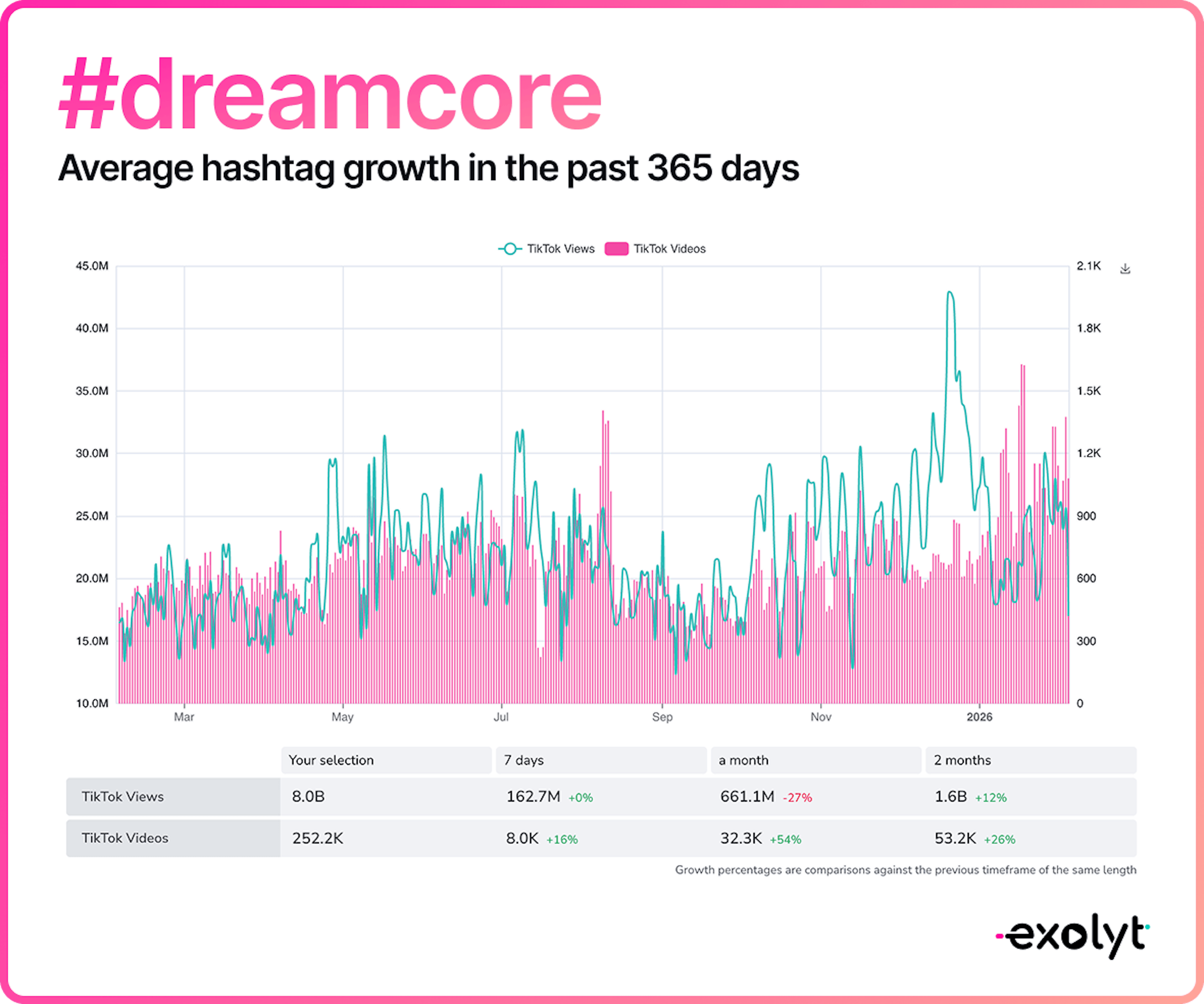 #dreamcore hashtag growth in the last 365 days