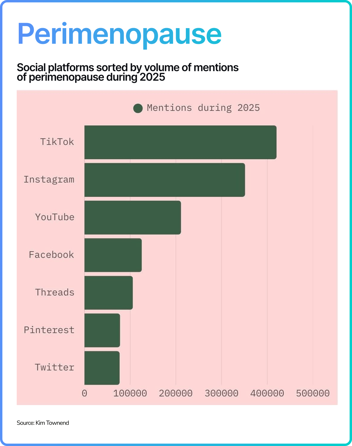 Social mentions of perimenopause in 2025 across various social platform. TikTok is in the first place by more than 400k mentions, followed by Instagram with around 350k mentions. Next are YouTube (more than 200k mentions), Facebook (around 120k mentions), Threads (slightly more than 100k mentions), Pinterest and Twitter (less than 100k mentions individually).