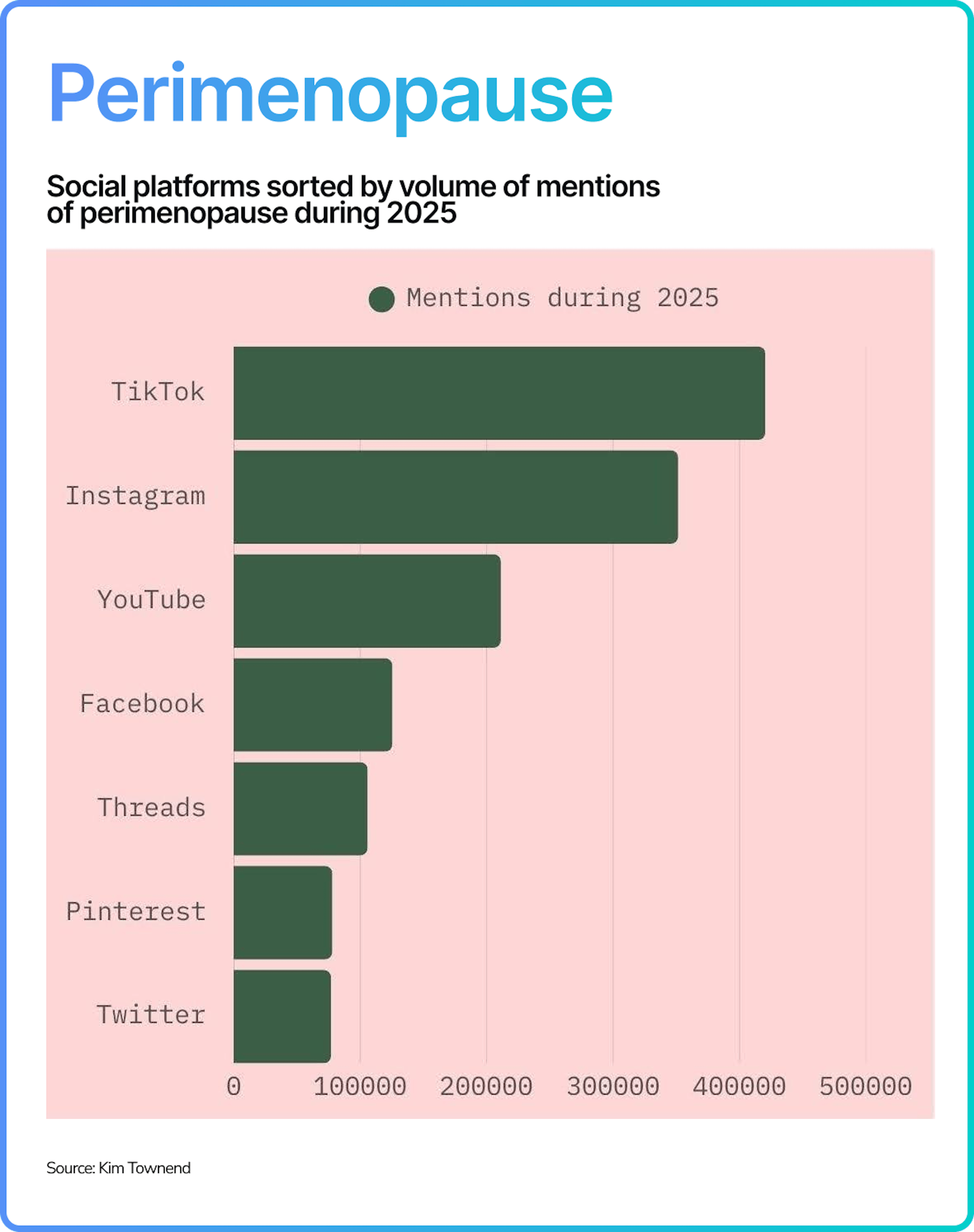 Social mentions of perimenopause in 2025 across various social platform. TikTok is in the first place by more than 400k mentions, followed by Instagram with around 350k mentions. Next are YouTube (more than 200k mentions), Facebook (around 120k mentions), Threads (slightly more than 100k mentions), Pinterest and Twitter (less than 100k mentions individually).