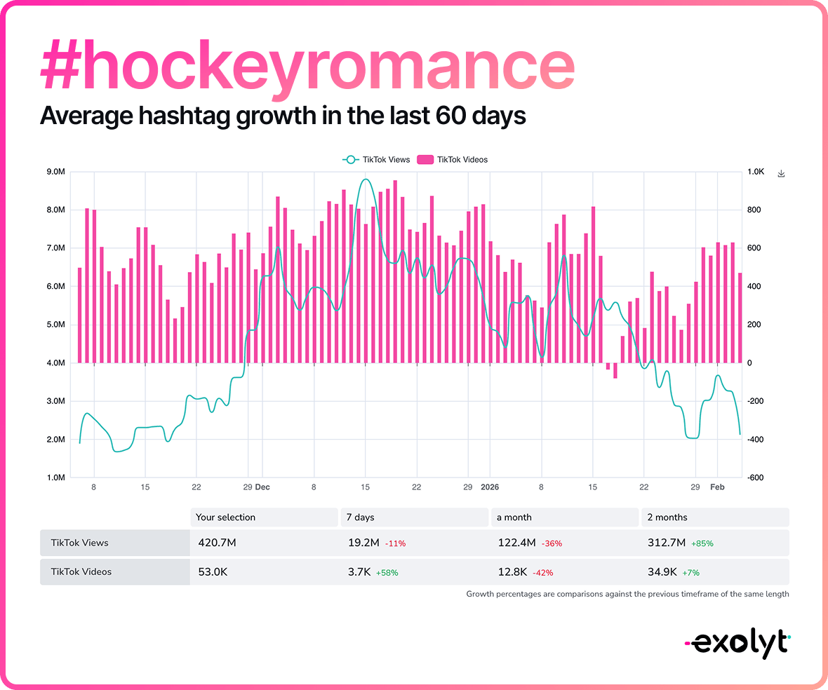#hockeyromance hashtag growth in the last 60 days