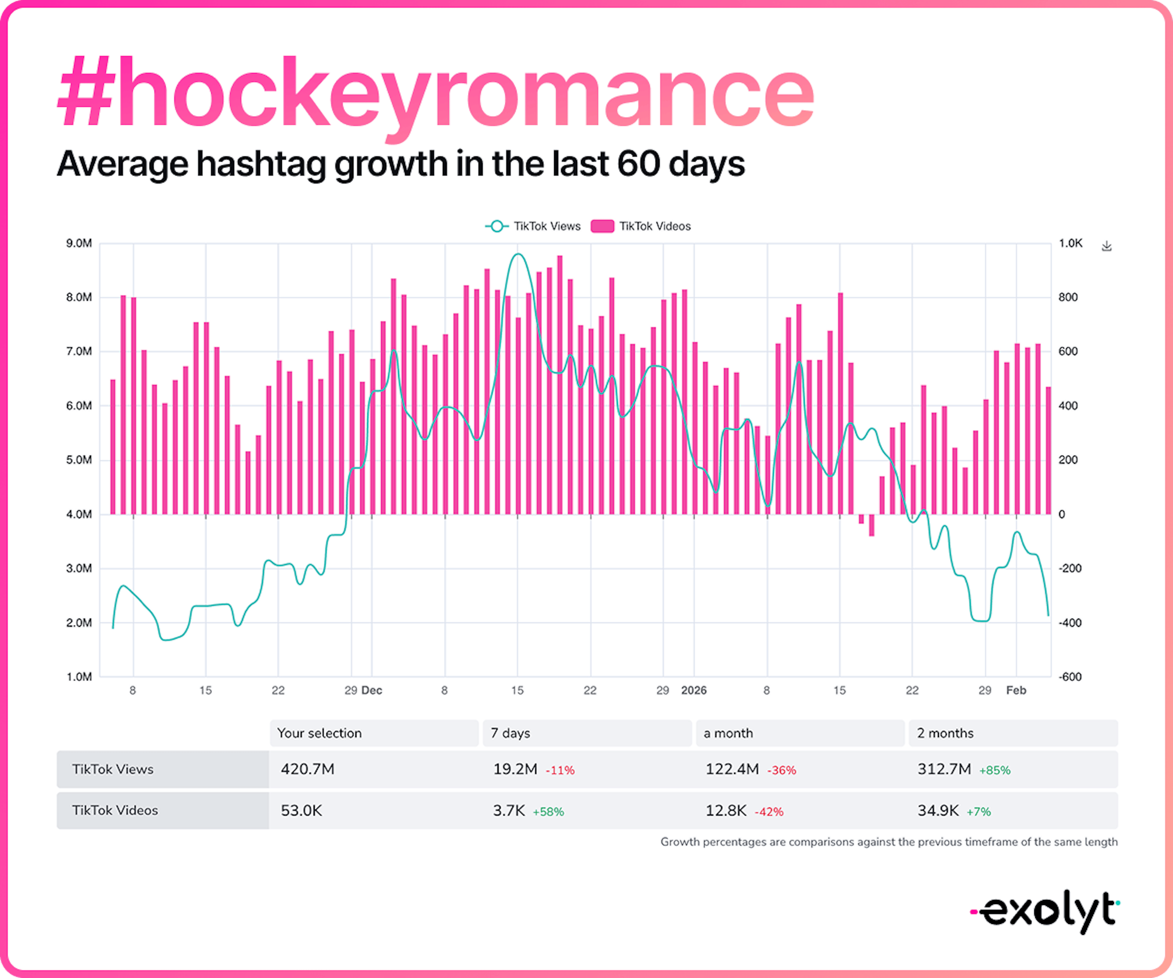 #hockeyromance hashtag growth in the last 60 days