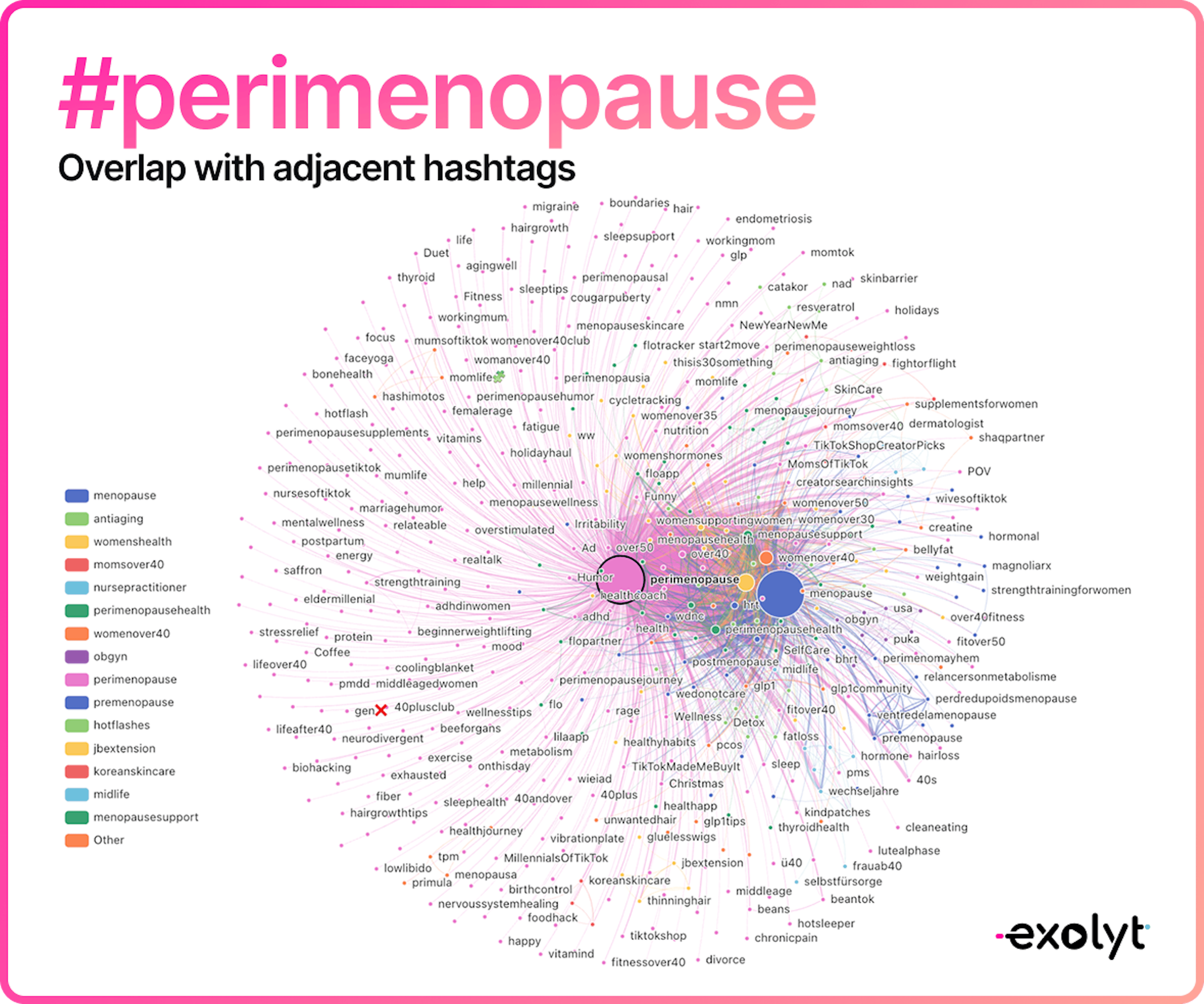 #perimenopause hashtag overlap with adjacent hashtags