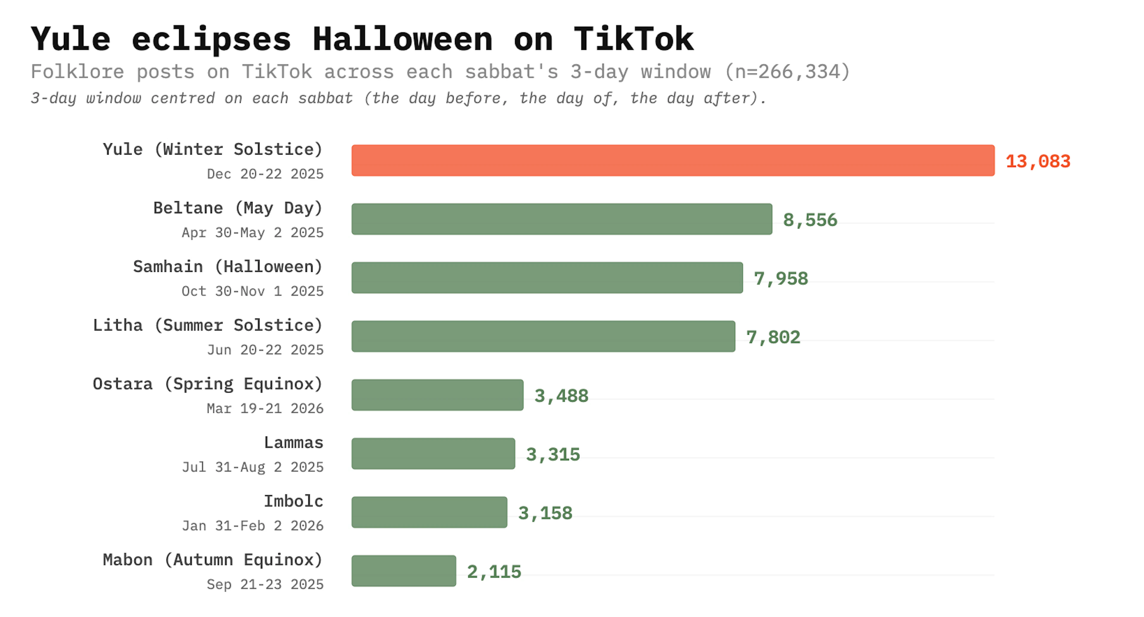 Folklore posts on TikTok across each sabbat's 3-day window