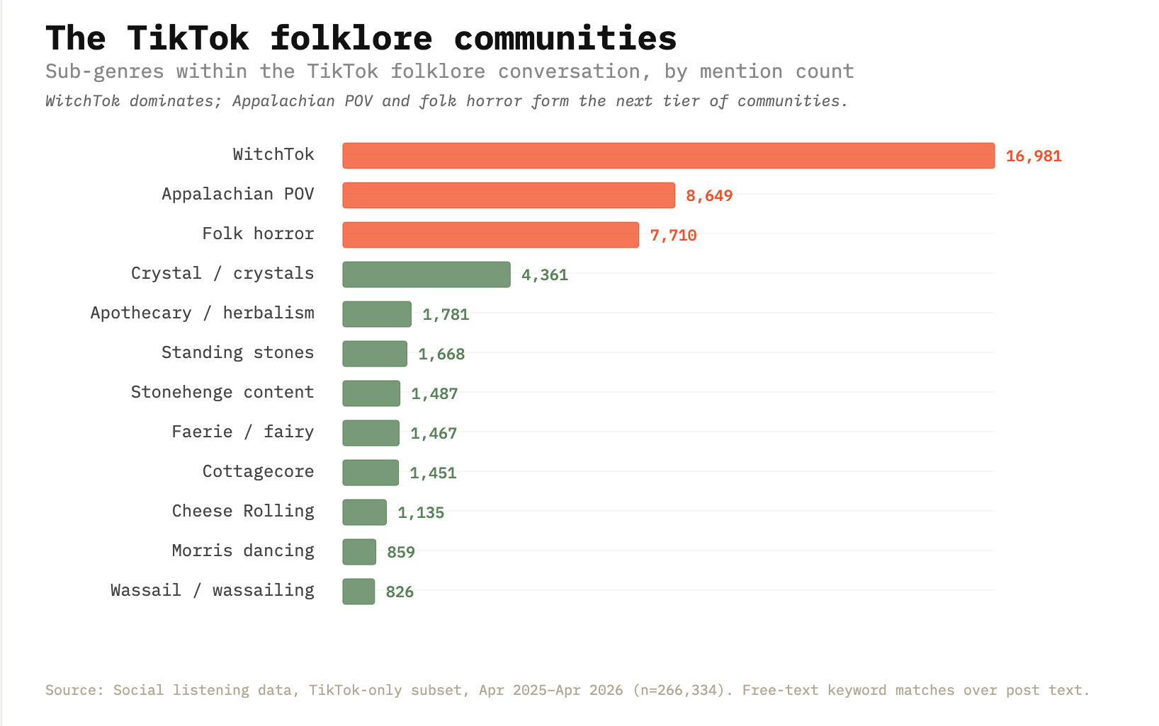 TikTok folklore communities
