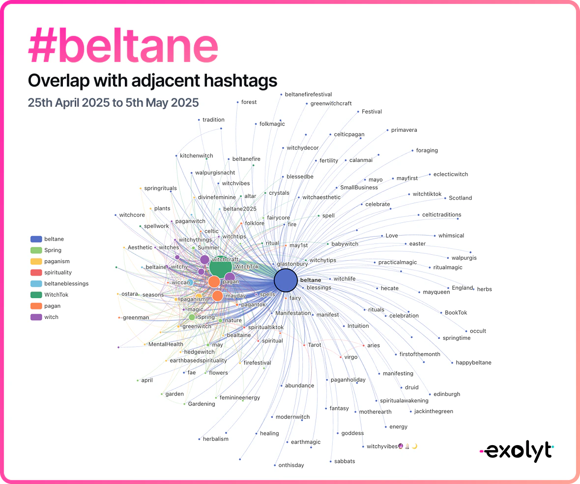 #beltane, overlap with adjacent hashtags between 25th of April and 5th of May 2025
