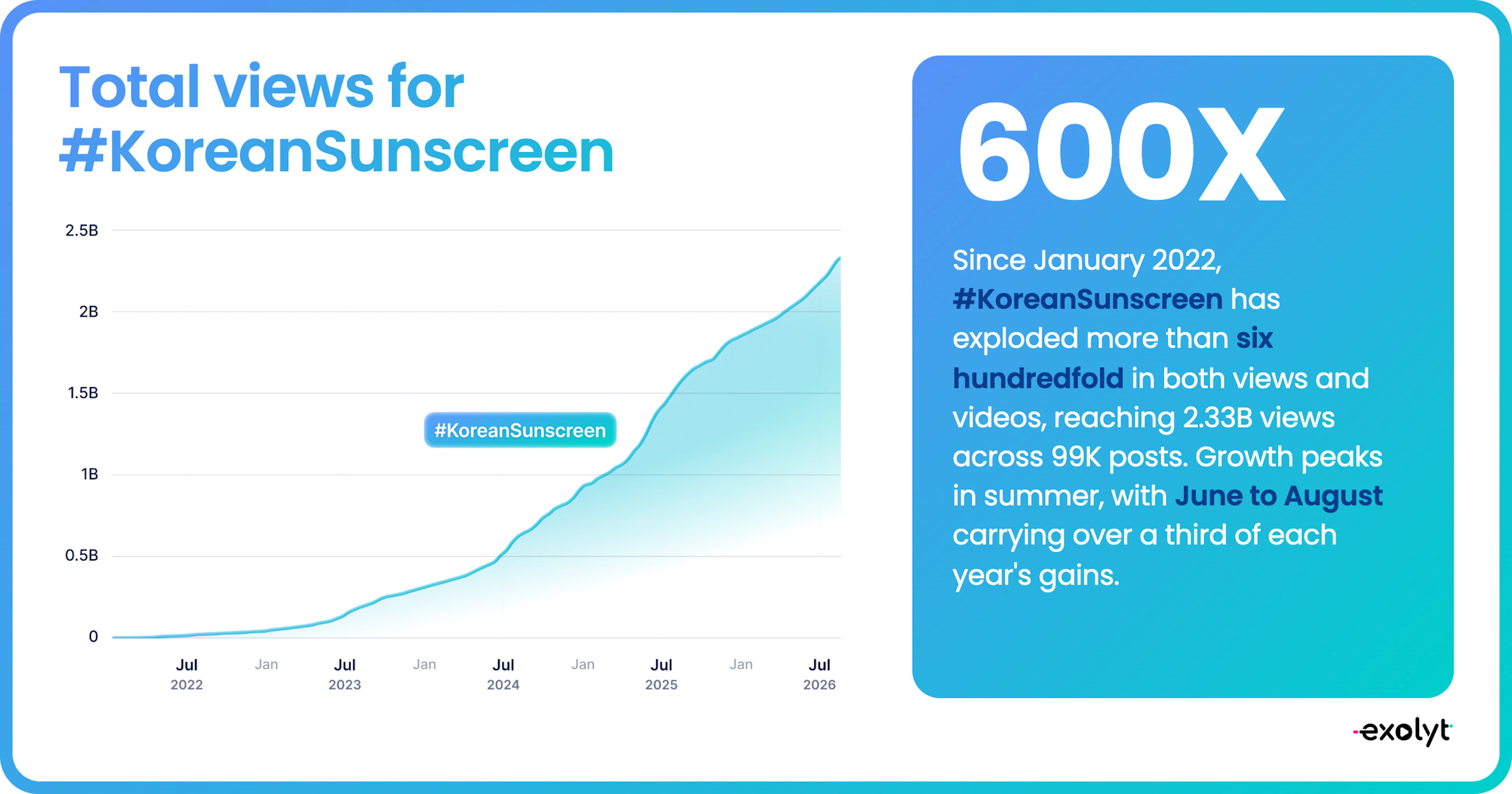 Total views for #KoreanSunscreen