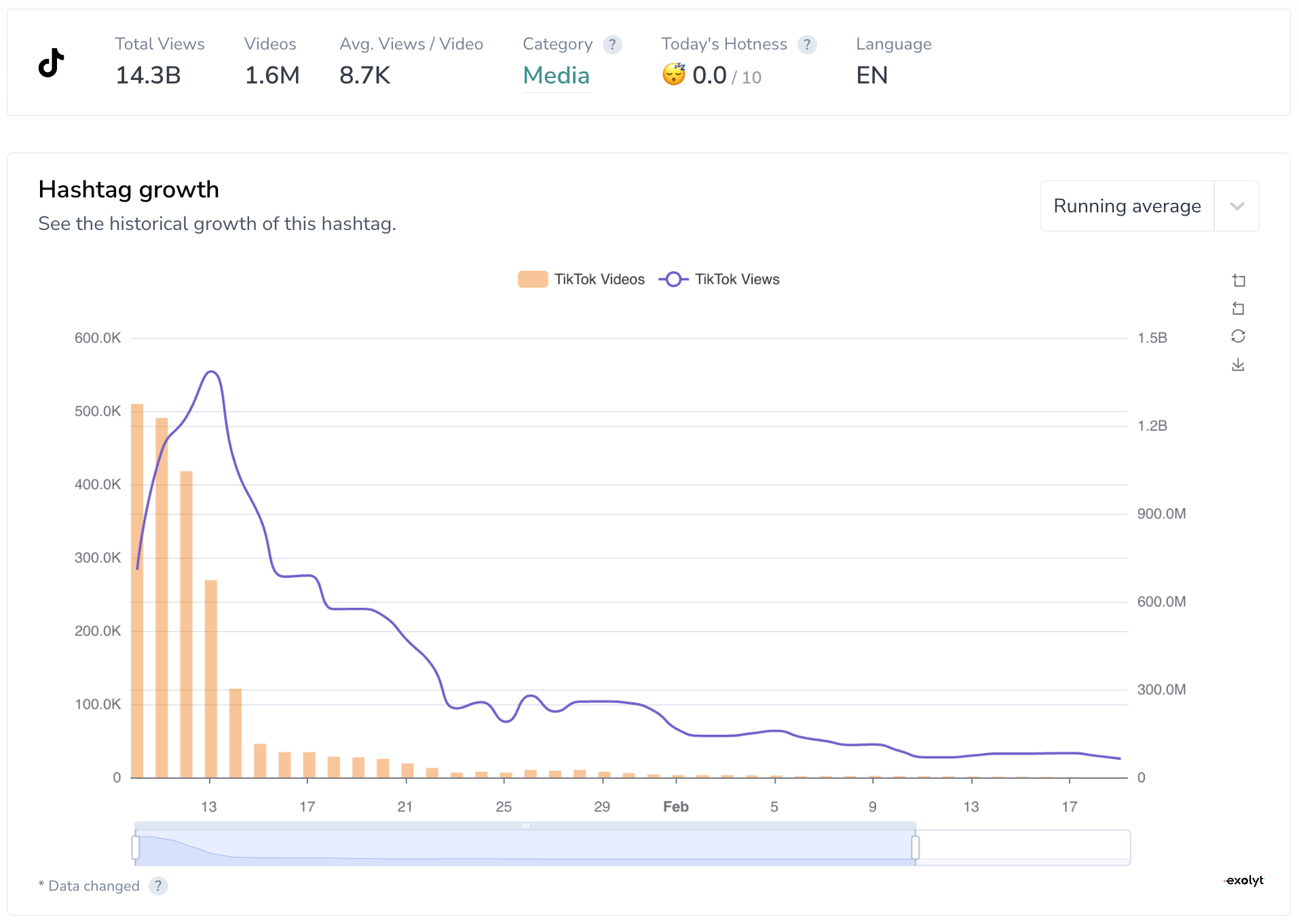 Vista de crecimiento de hashtag de la plataforma Exolyt