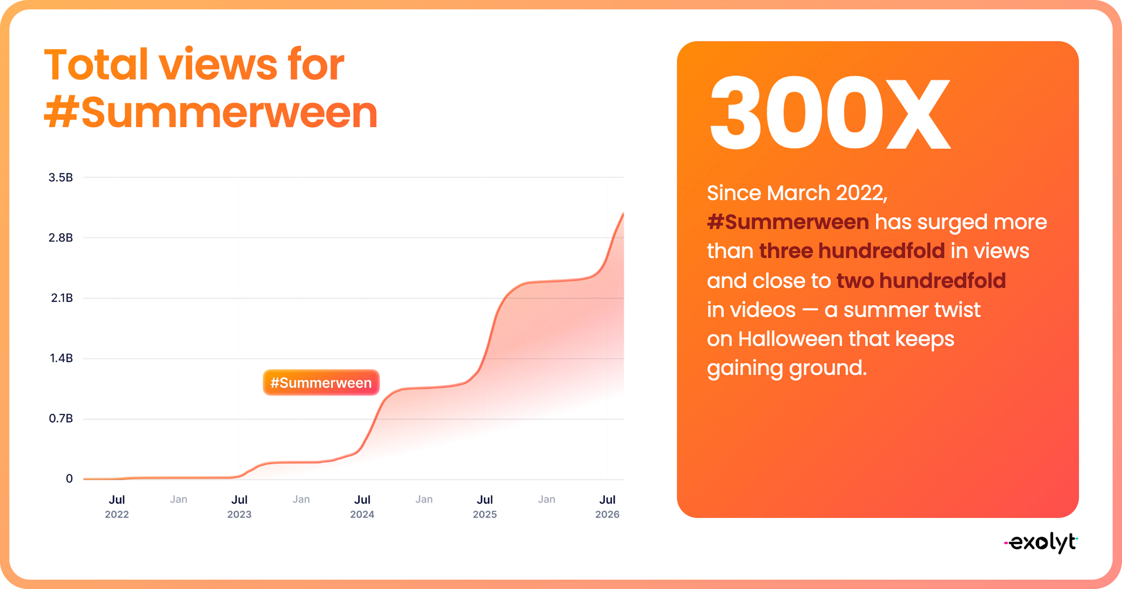 Total views for #Summerween hashtag (Jul 2022 to Jul 2026)