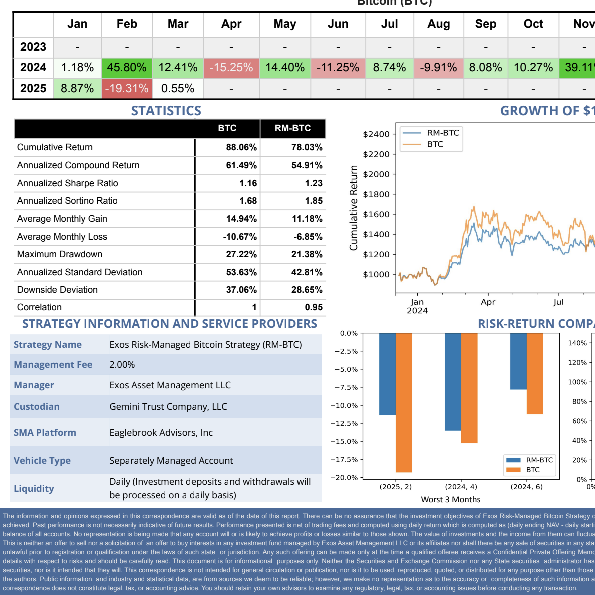 March 2025 - Exos Risk Managed BTC Strategy Performance