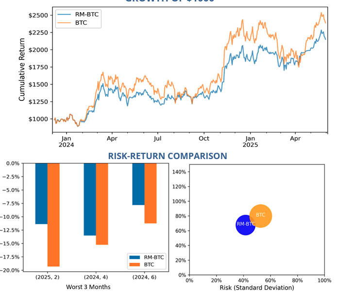 June 2025 - Exos Risk Managed BTC Strategy Performance
