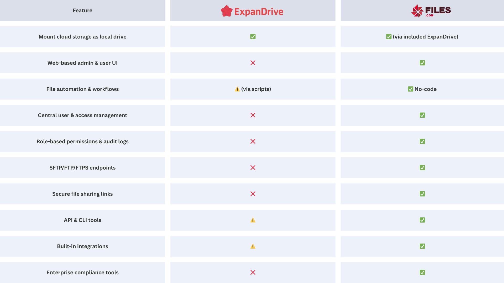 expandrive vs files.com