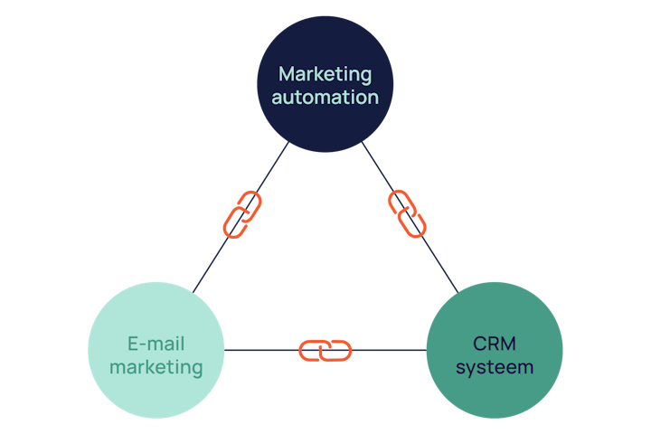 Marketingtools verbinden