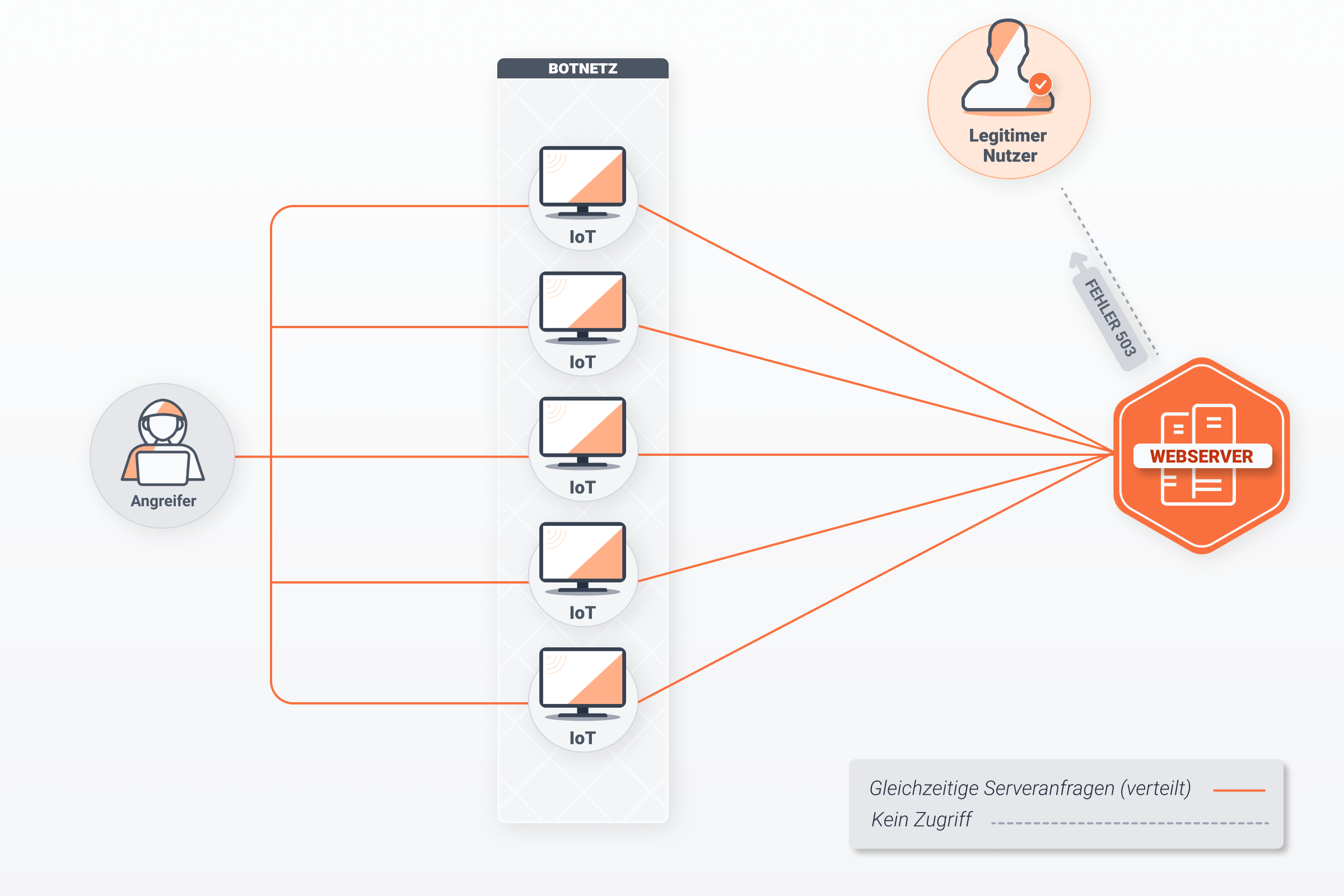 Was Ist Ein DDoS-Angriff? Erklärung Und Schutzmaßnahmen | EXPERTE.de