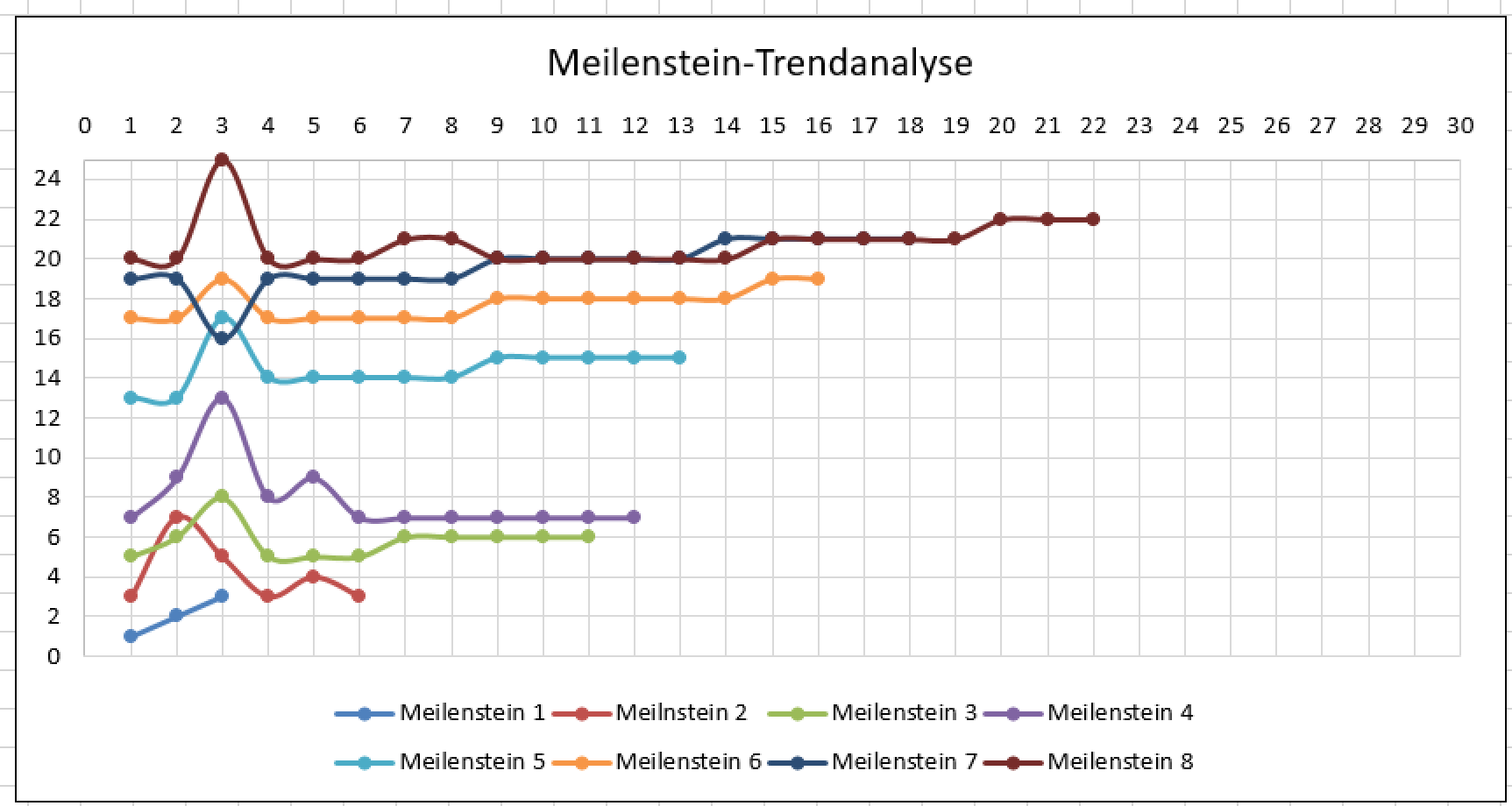 Meilensteintrendanalyse: Einfache Erklärung (+ Kostenlose Vorlage ...