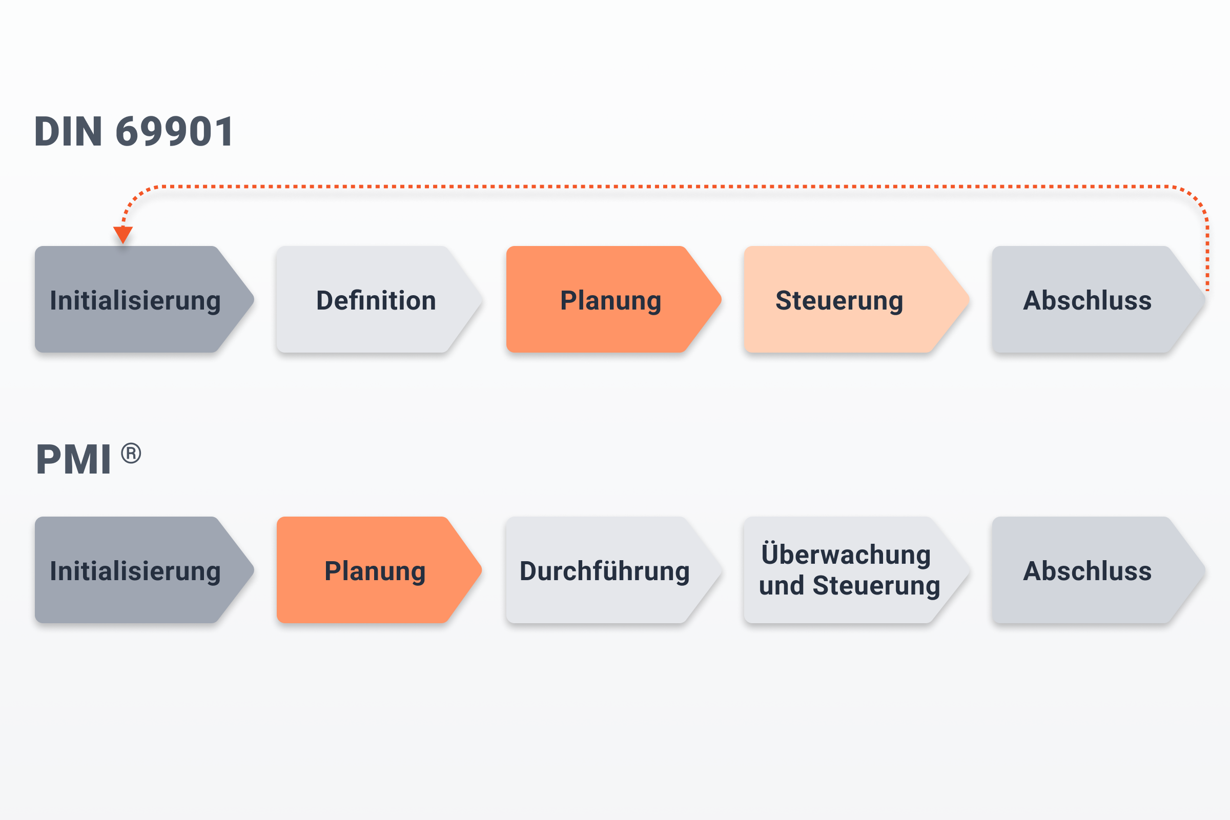 Projekt- Und Projektmanagementphasen – Ein Überblick | EXPERTE.de