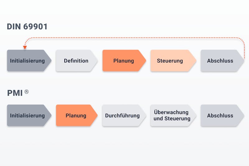 Projekt und Projektmanagementphasen ein Überblick EXPERTE.de