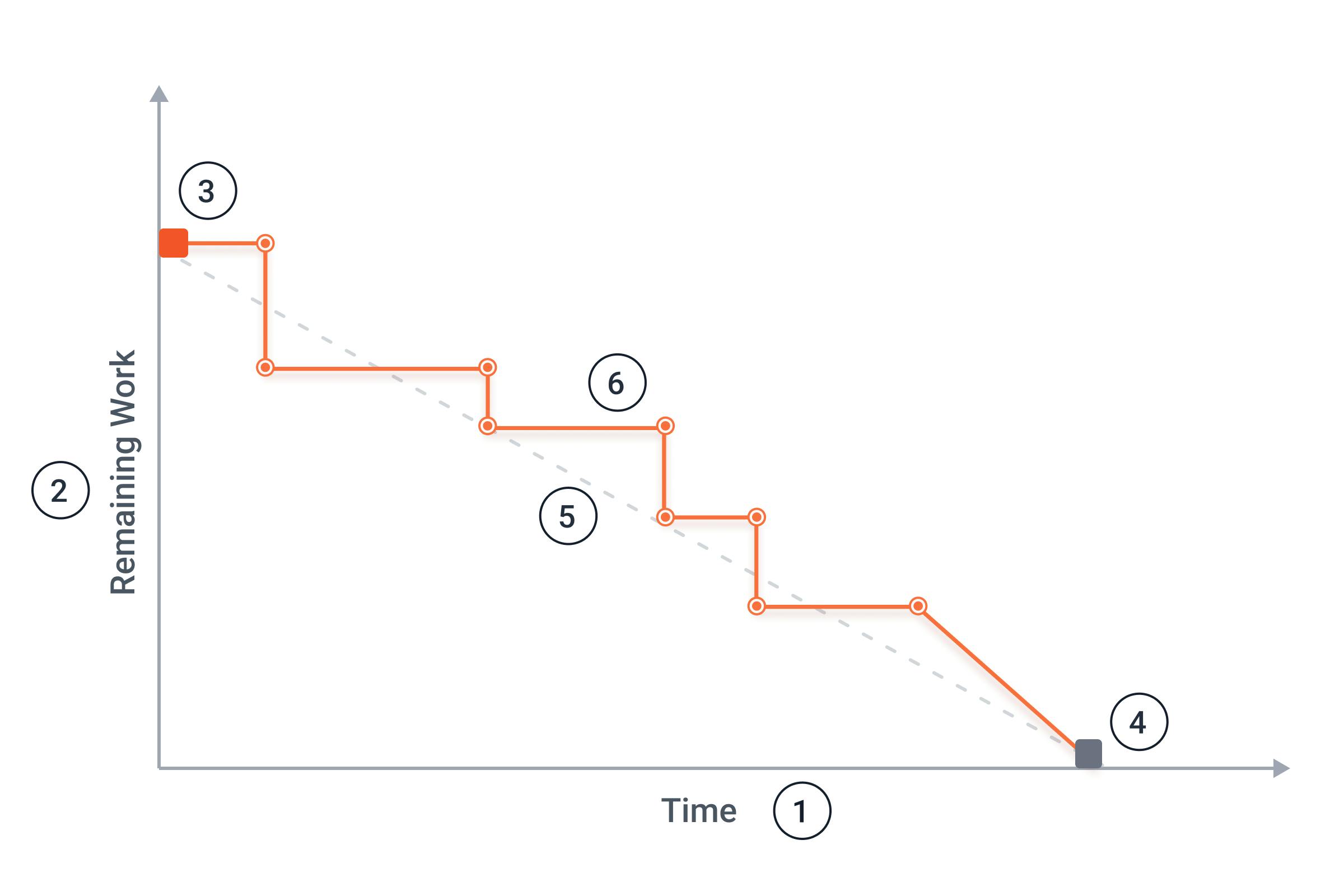 Burndown Chart Definition, Guide, and Advantages