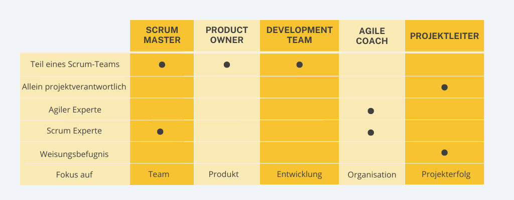 Was Macht Ein Scrum Master? Die Rolle, Die Alles Zusammenhält | EXPERTE.de