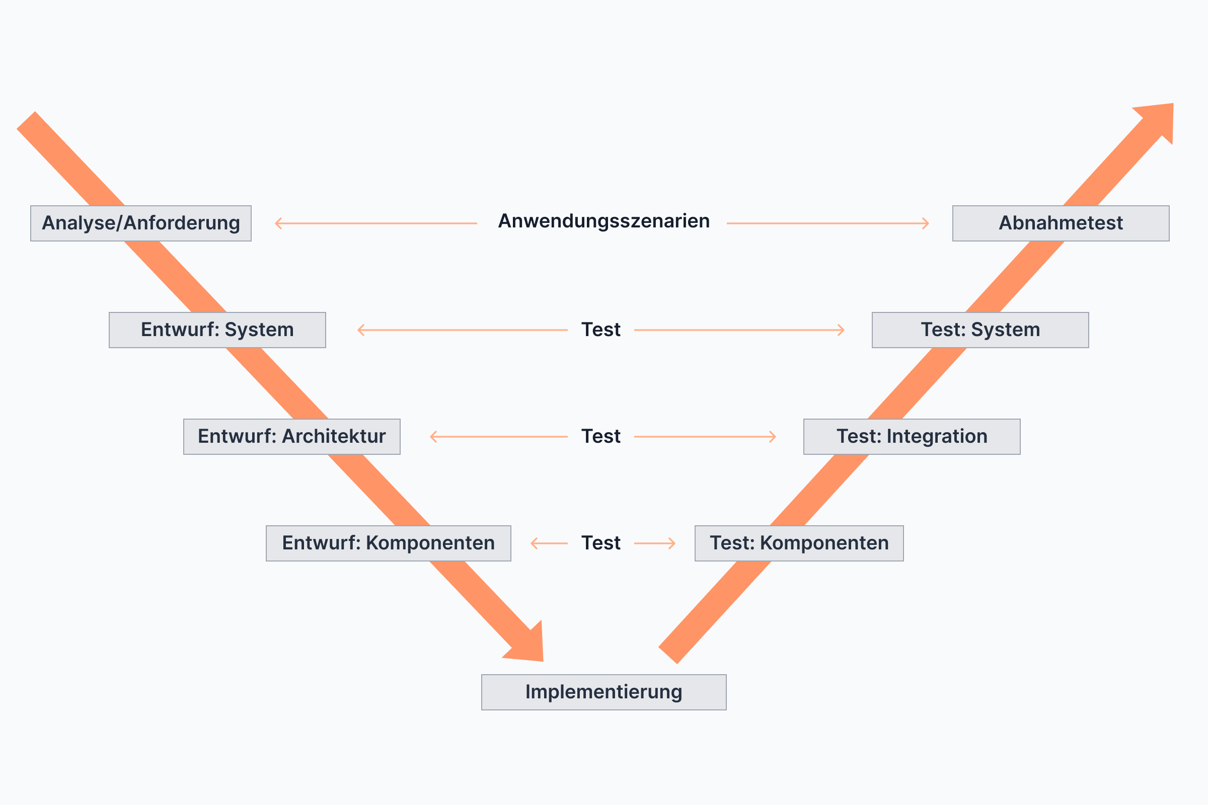 Projekt- Und Projektmanagementphasen – Ein Überblick | EXPERTE.de