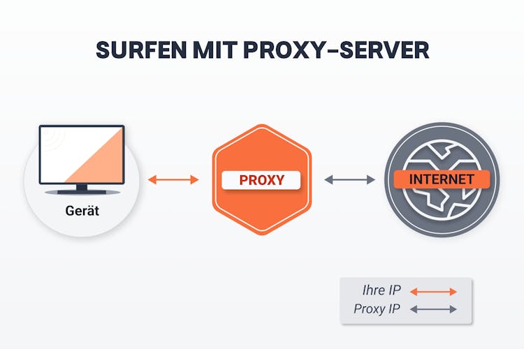 Proxy Bedeutung einfach erklärt: Was ist ein Proxy-Server? | EXPERTE.de