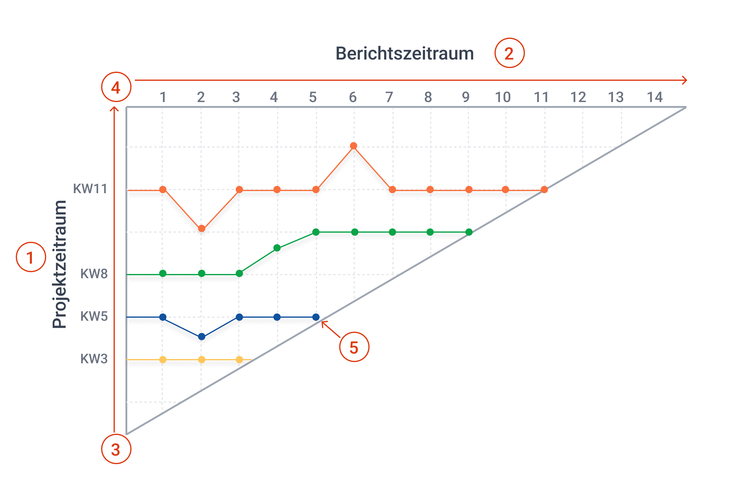 Meilensteintrendanalyse: Einfache Erklärung (+ Kostenlose Vorlage ...