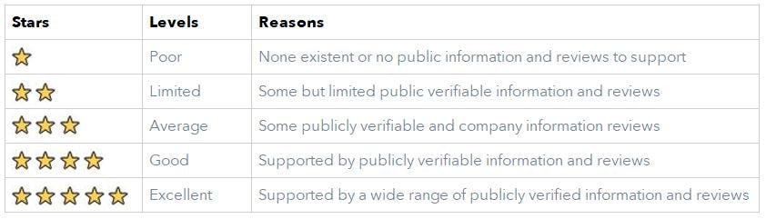 Rating criteria