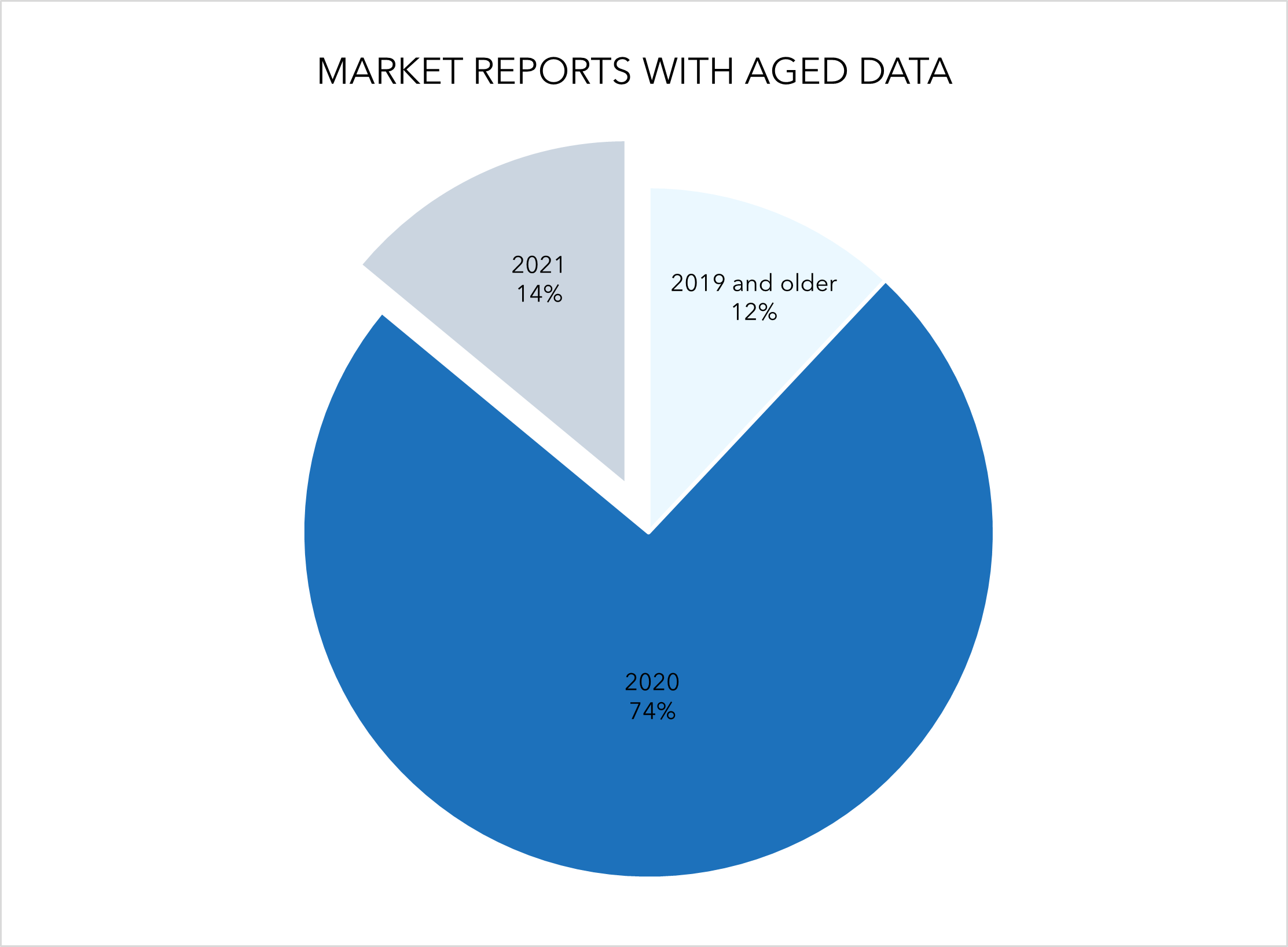 Pie chart of market reports with aged data