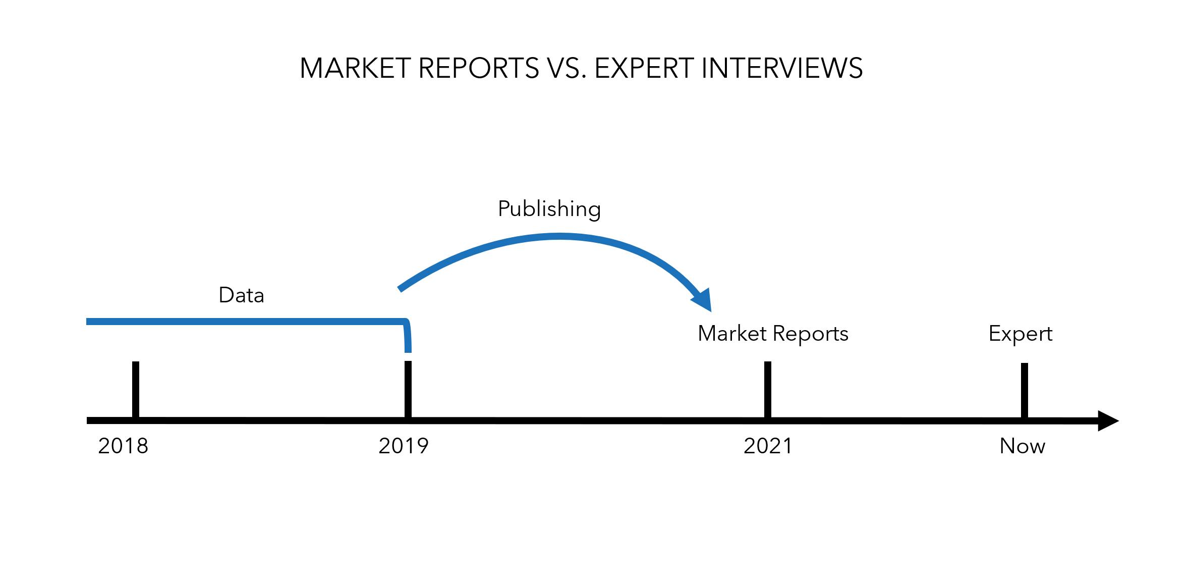 Timeline graph of market reports vs. expert interviews
