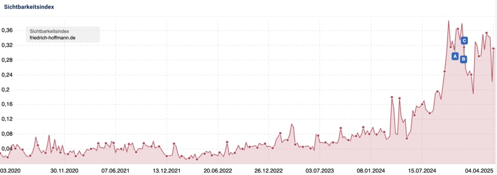 Sichtbarkeitsindex Autohaus Hoffmann