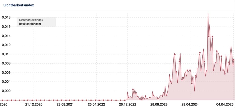 Sichtbarkeitsindex gotoitcareer