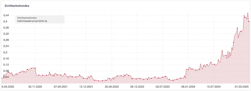 Sichtbarkeitsindex Habichtswald Privat-Klinik