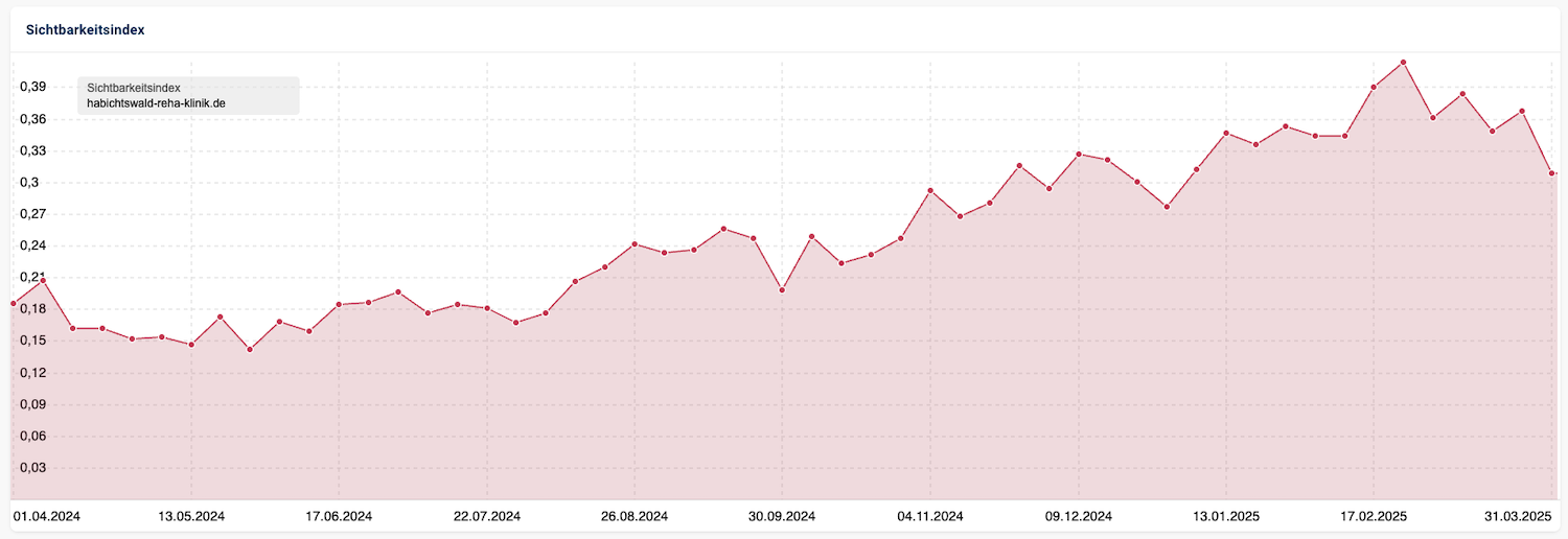 Sichtbarkeitsindex Habichtswald Reha-Klinik