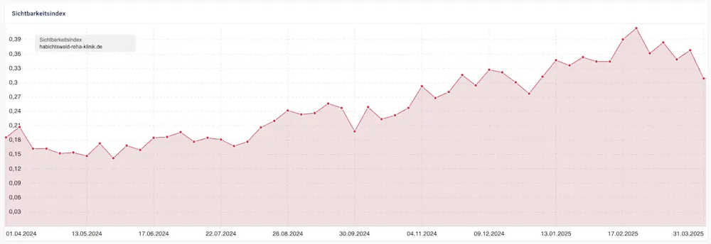 Sichtbarkeitsindex Habichtswald Reha-Klinik