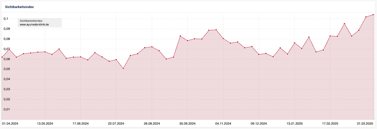 Sichtbarkeitsindex Ayurveda Klinik