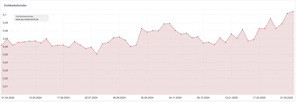 Sichtbarkeitsindex Ayurveda Klinik