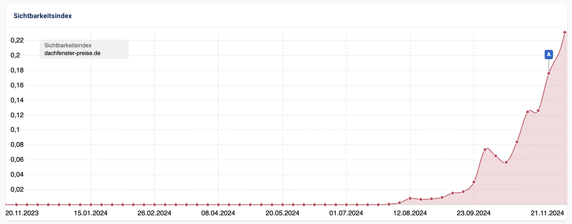 Sichtbarkeitsindex Dachfenster-Preise
