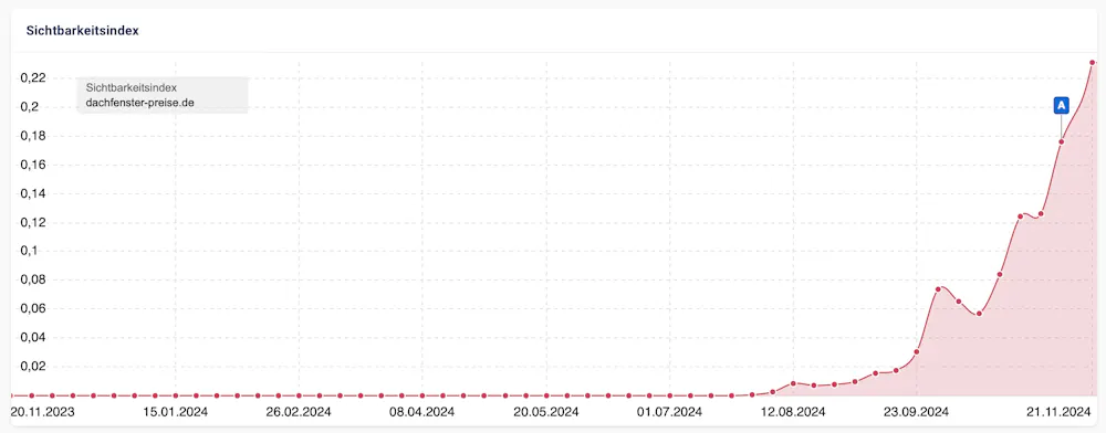 Sichtbarkeitsindex Dachfenster-Preise