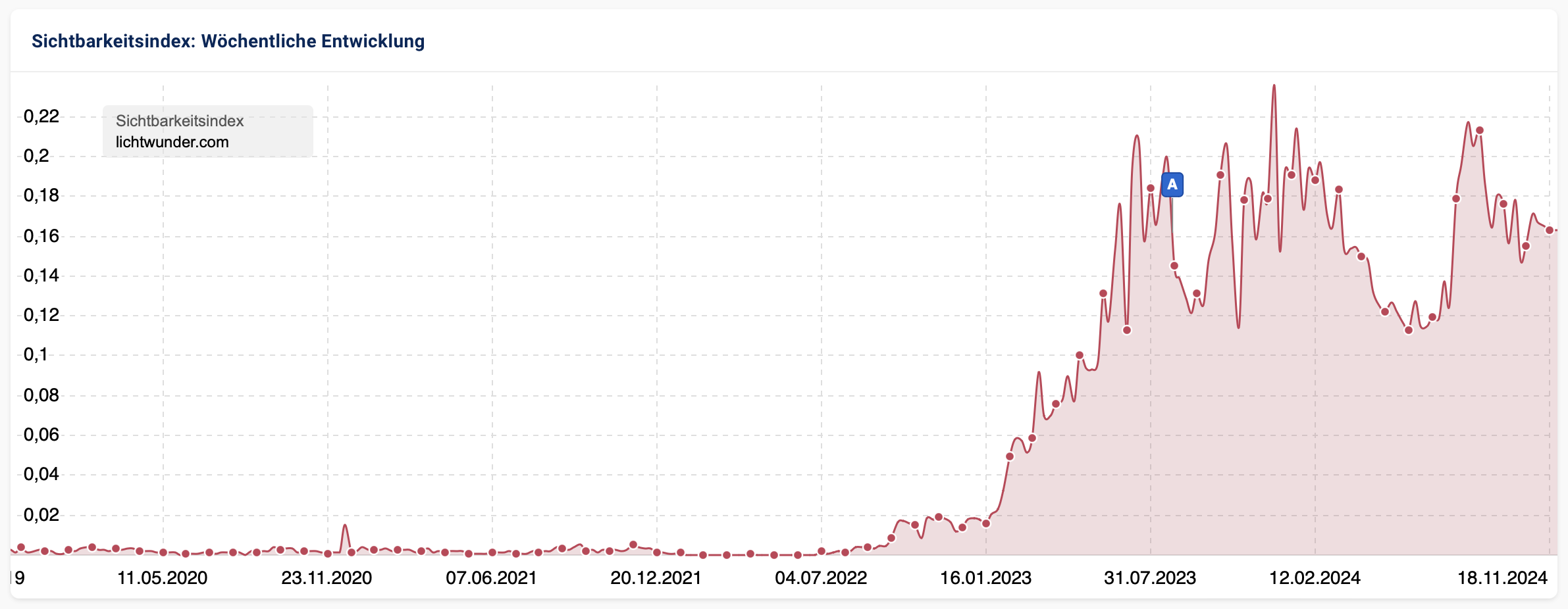 Sichtbarkeitsindex Lichtwunder