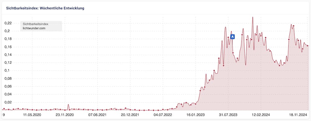 Sichtbarkeitsindex Lichtwunder