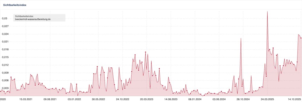 Sichtbarkeitsindex der Domain Böckenholt Wasseraufbereitung