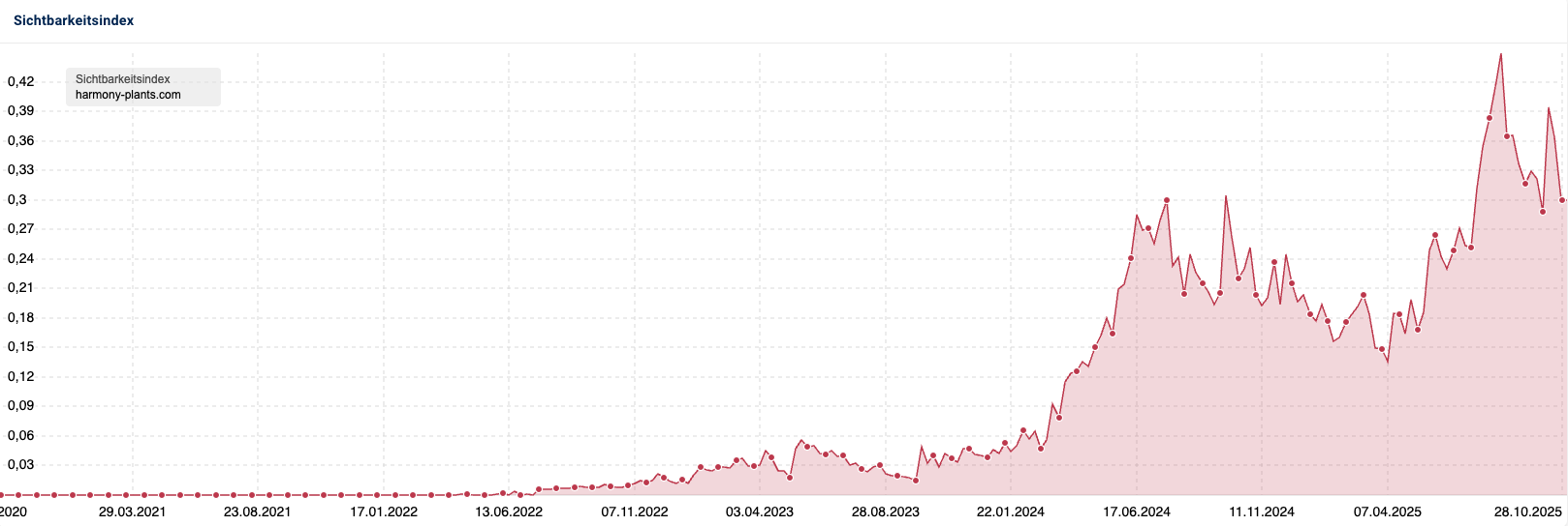 Sichtbarkeitsindex Harmony Plants