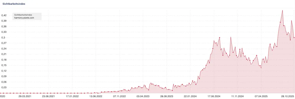 Sichtbarkeitsindex Harmony Plants