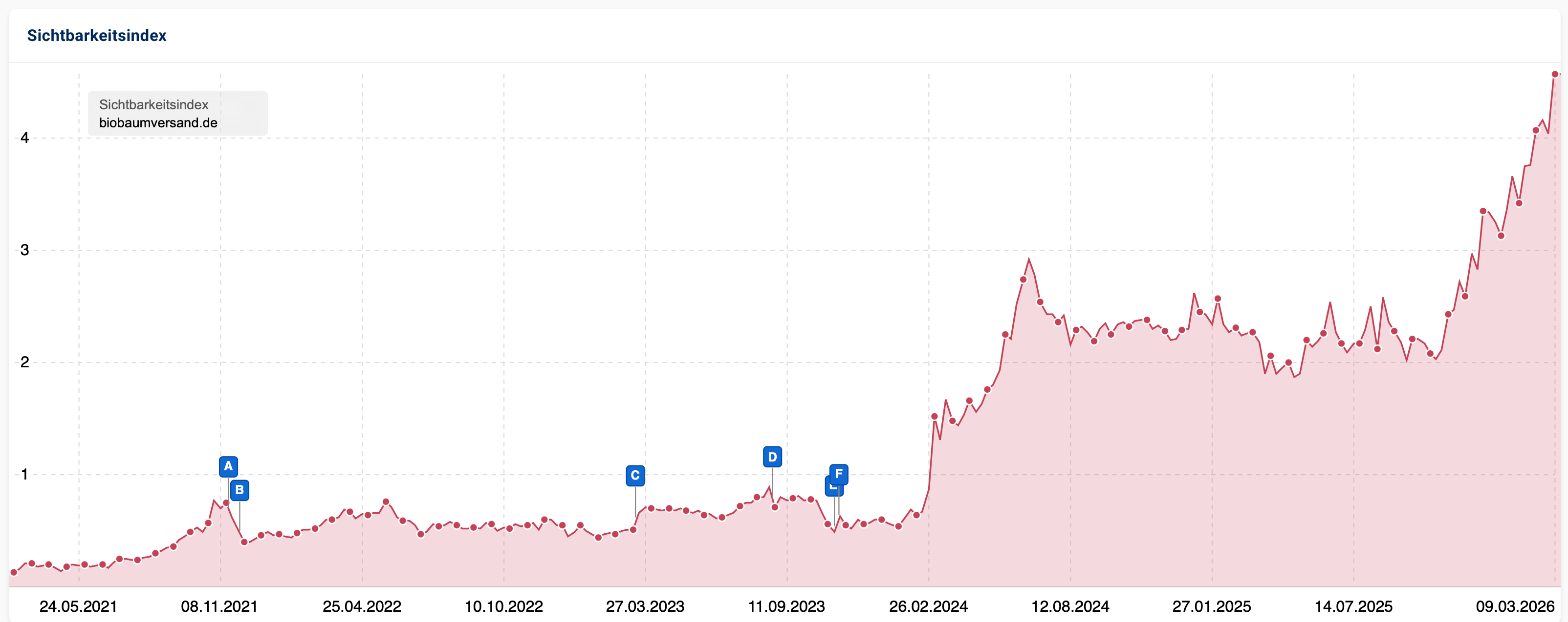 Steigender Sichtbarkeitsindex durch die SEO Betreuung von Exportarts