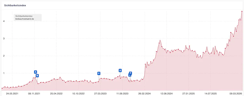 Steigender Sichtbarkeitsindex durch die SEO Betreuung von Exportarts