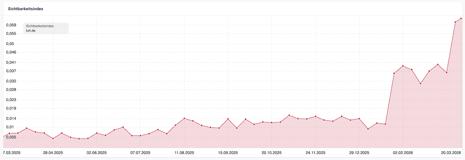 SISTRIX Sichtbarkeitsindex der LUH GmbH