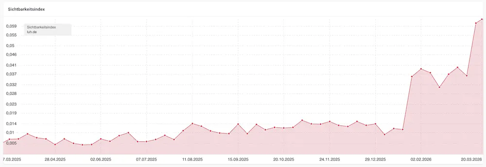 SISTRIX Sichtbarkeitsindex der LUH GmbH