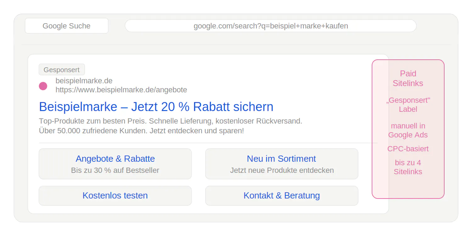 Beispielabbildung von bezahlten Sitelinks