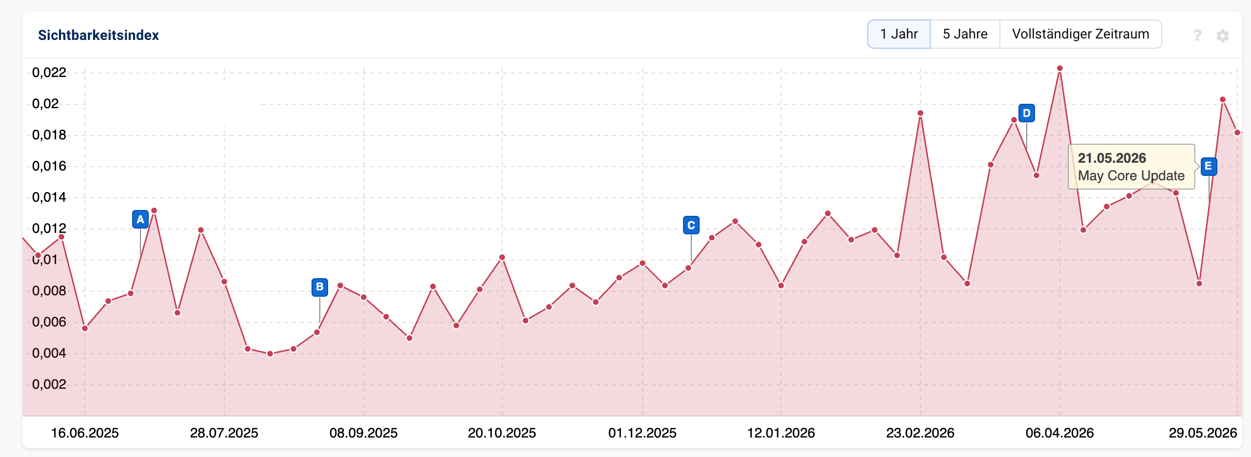 Sistrix Sichtbarkeitsindex von exportarts.io